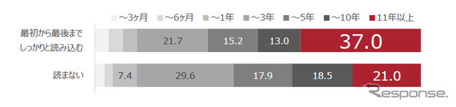 製品購入時に取扱説明書を「どの程度読み込むか」別「パートナーとの交際期間 （最長期間）