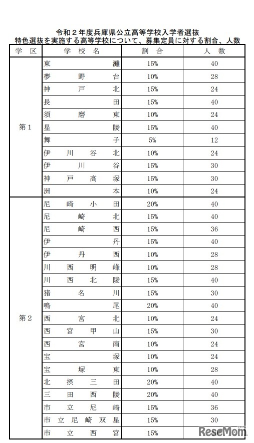 2020年度兵庫県公立高等学校入学者選抜　特色選抜を実施する高等学校について、募集定員に対する割合、人数（第1学区～第2学区）