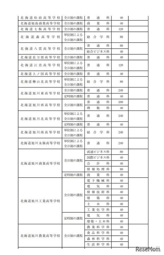 令和2年度北海道立高等学校（北海道有朋高等学校および専攻科を除く）生徒募集人員