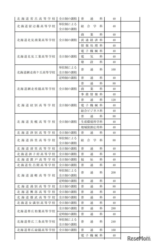 令和2年度北海道立高等学校（北海道有朋高等学校および専攻科を除く）生徒募集人員