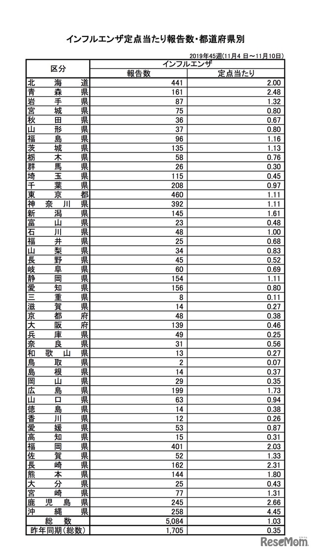2019年第45週　インフルエンザ定点あたり報告数・都道府県別