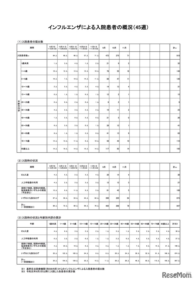 2019年第45週　インフルエンザによる入院患者の概況