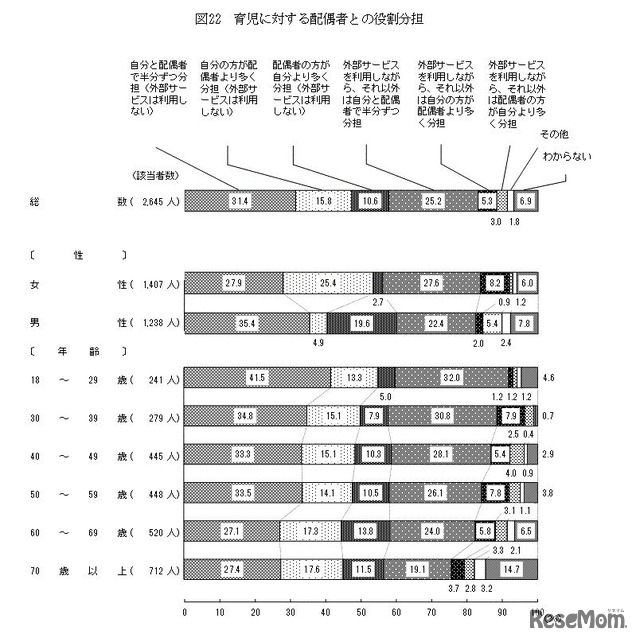 育児に対する配偶者との役割分担