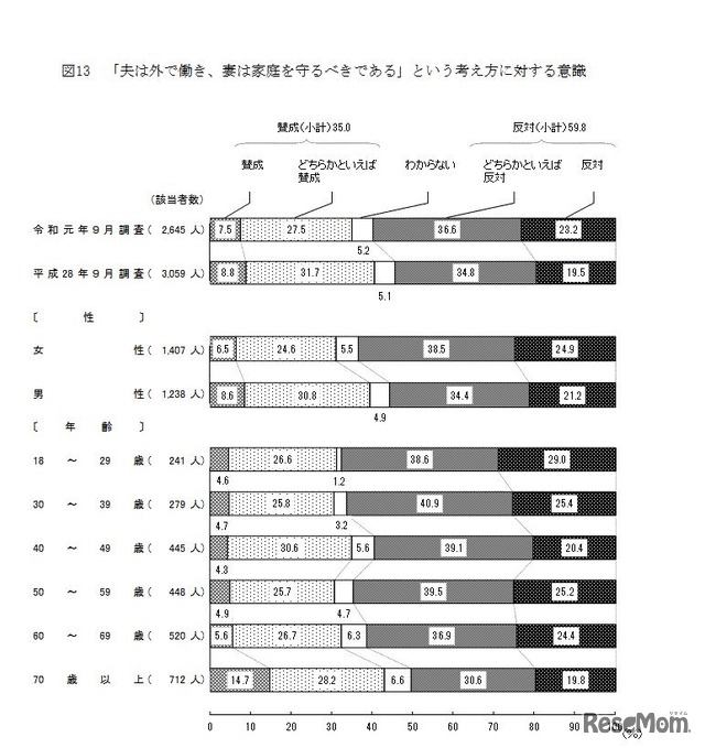 「夫は外で働き、妻は家庭を守るべきである」という考え方に対する意識