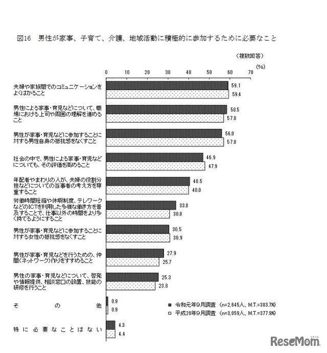 男性が家事、子育て、介護、地域活動に積極的に参加するために必要なこと