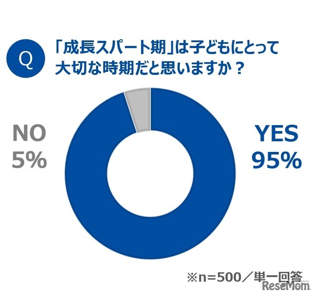 「成長スパート期」は子どもにとって大切な時期だと思うか