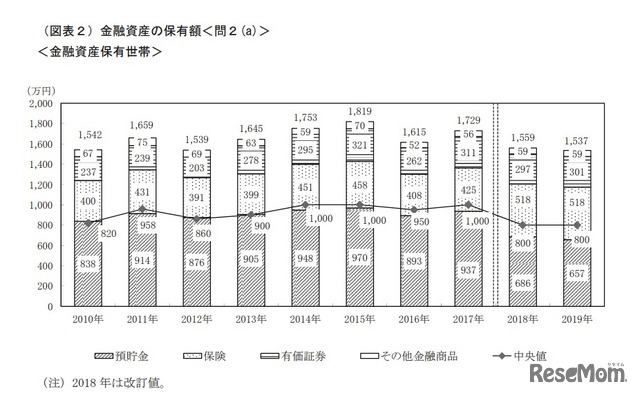 金融資産保有世帯の保有額