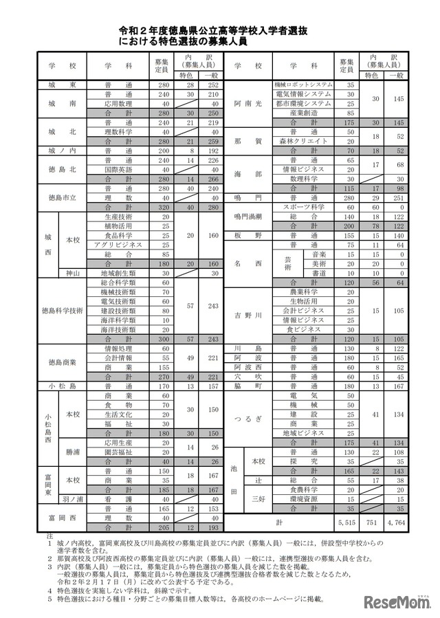 令和2年度徳島県公立高等学校入学者選抜における特色選抜の募集人員