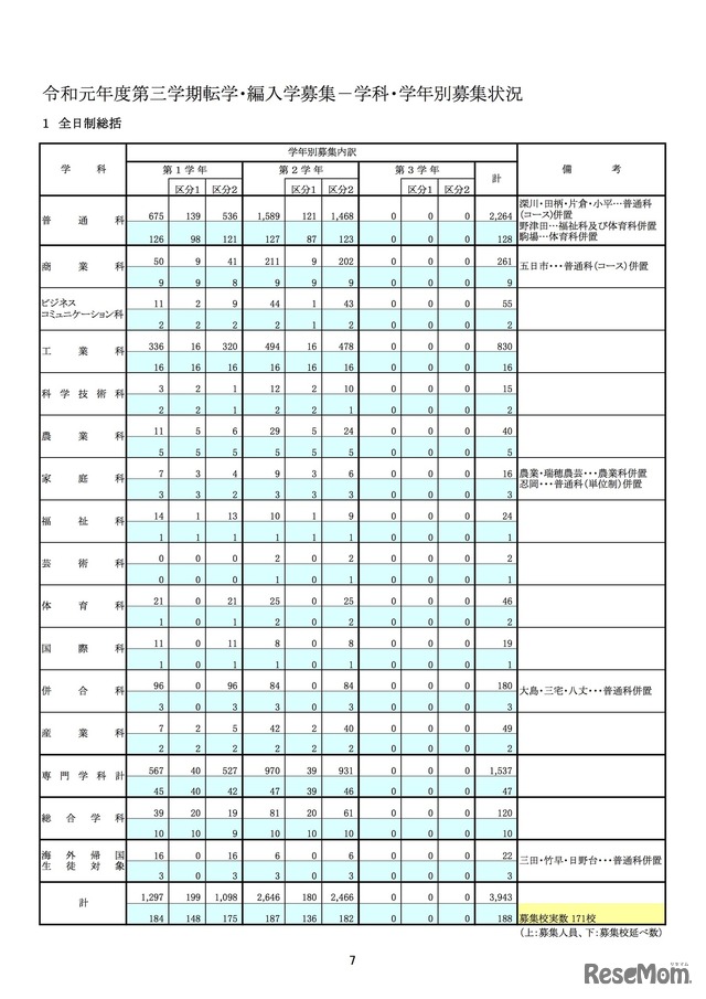 東京都 2020年度第3学期転学・編入学募集　学科・学年別募集状況（全日制）