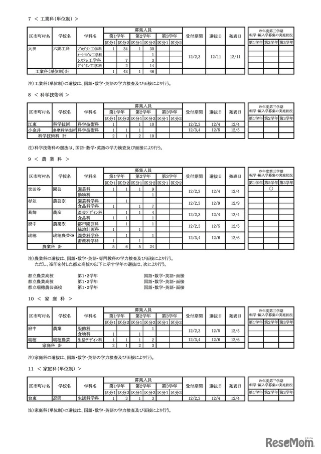 東京都 2020年度第3学期転学・編入学募集学校別一覧（全日制課程）