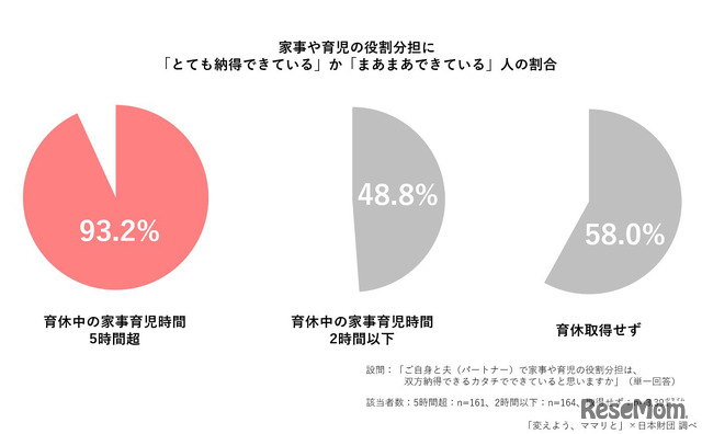 家事や育児の役割分担に「とても納得できている」か「まあまあできている」人の割合