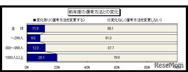 前年度の選考方法との変化