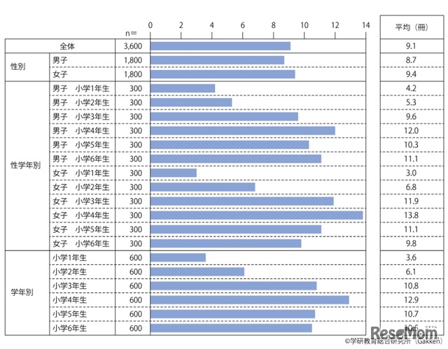 1か月の読書量（1989年調査）