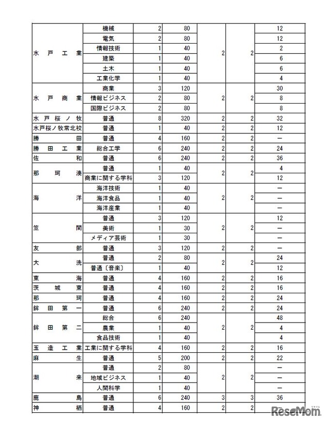 2020年度茨城県立高校第1学年生徒募集定員