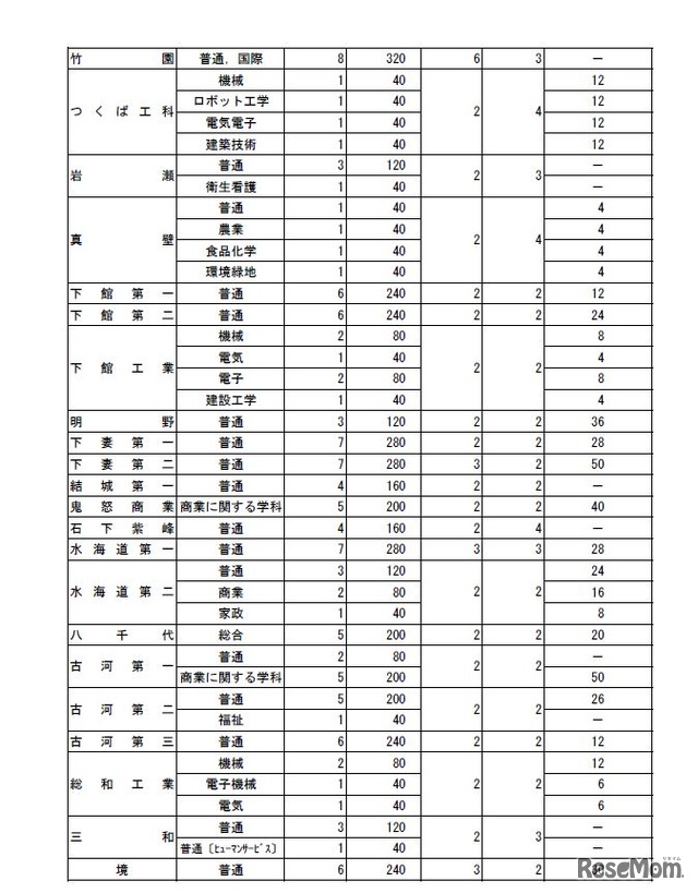 2020年度茨城県立高校第1学年生徒募集定員