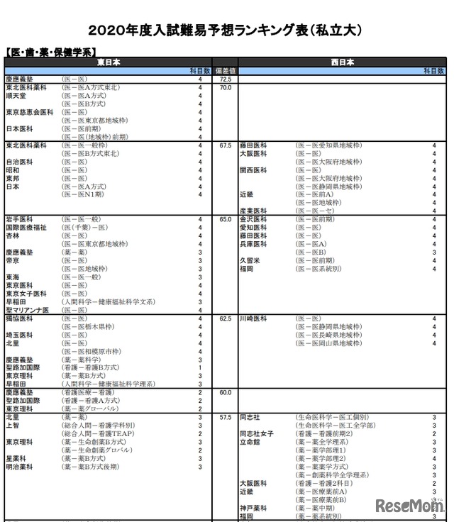 （私立大）医・歯・薬・保健学系（一部）