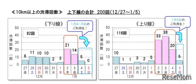 10km以上の渋滞回数