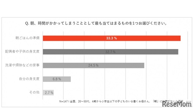 朝にもっとも時間がかかってしまうこと