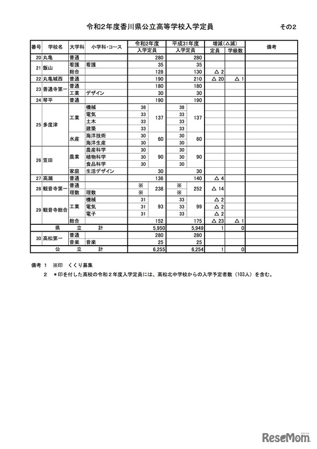 2020年度香川県公立高等学校入学定員