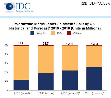 IDCが発表したタブレットのプラットフォーム別シェアの推移実績と予測
