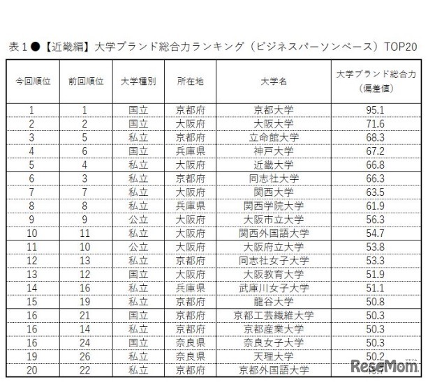 【近畿編】大学ブランド総合力ランキング（ビジネスパーソンベース）TOP20