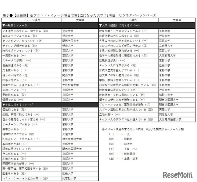 【近畿編】各ブランド・イメージ項目で第1位になった大学（49項目：ビジネスパーソンベース）