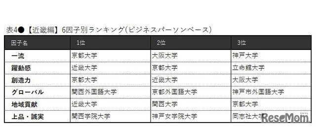 【近畿編】6因子別ランキング（ビジネスパーソンベース）