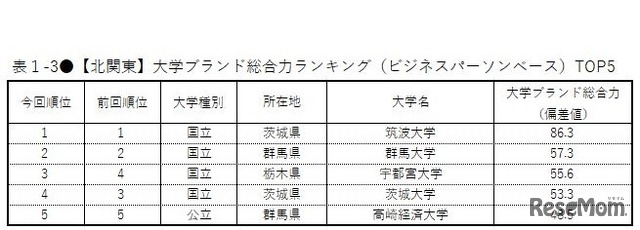 【北関東】大学ブランド総合力ランキング（ビジネスパーソンベース）TOP5