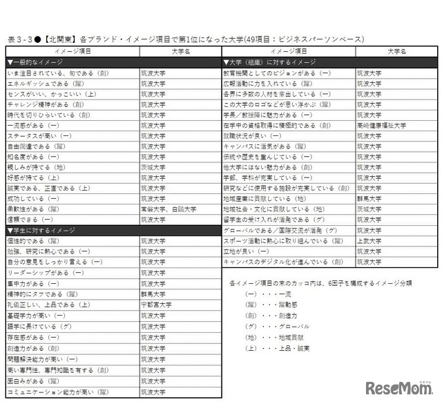 【北関東】各ブランド・イメージ項目で第1位になった大学（49項目：ビジネスパーソンベース）