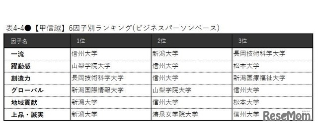 【甲信越】6因子別ランキング（ビジネスパーソンベース）