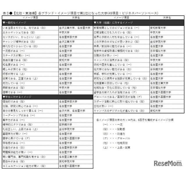 【北陸・東海編】各ブランド・イメージ項目で第1位になった大学（49項目：ビジネスパーソンベース）