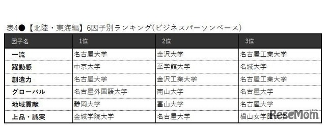 【北陸・東海編】6因子別ランキング（ビジネスパーソンベース）