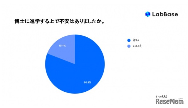 博士に進学するうえで不安はあったか