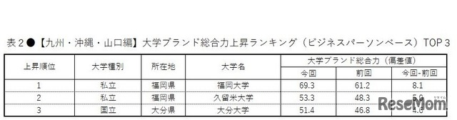 【九州・沖縄・山口編】大学ブランド総合力上昇ランキング（ビジネスパーソンベース）TOP3