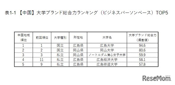 【中国】大学ブランド総合力ランキング（ビジネスパーソンベース）TOP5