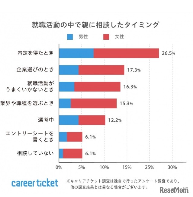 就職活動の中で親に相談したタイミング