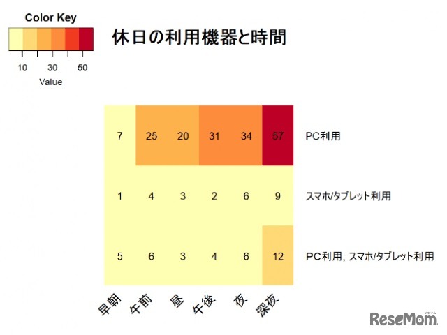 休日の利用機器と時間