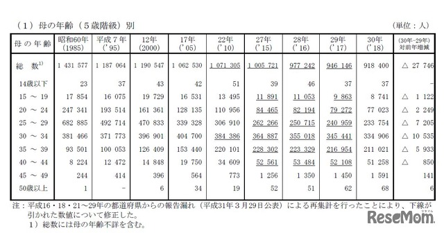 母の年齢（5歳階級）別にみた出生数