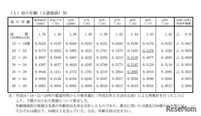 母の年齢（5歳階級）別にみた合計特殊出生率