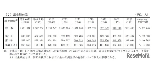 出生順位別にみた出生数