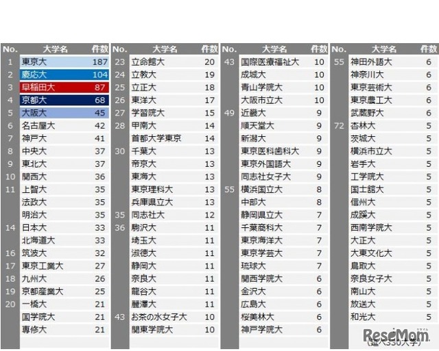 時代の節目の新聞記事に多く登場した大学 総合ランキング