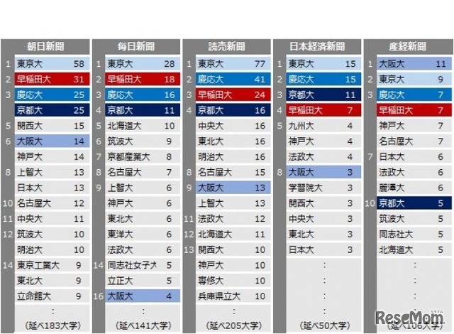 時代の節目の新聞記事に多く登場した大学 媒体別ランキング