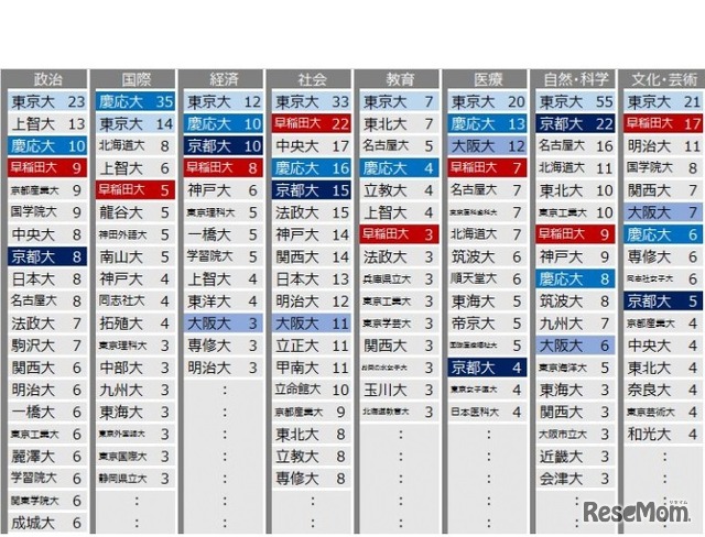 時代の節目の新聞記事に多く登場した大学 ジャンル別ランキング