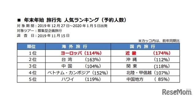 年末年始 旅行先 人気ランキング（予約人数）