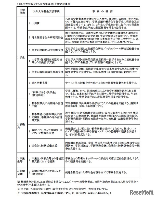 九州大学基金（九大百年基金）支援助成事業