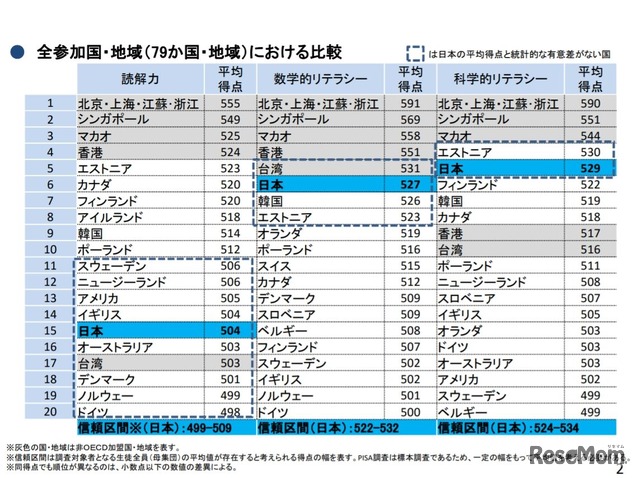 全参加国・地域（79か国・地域）における比較