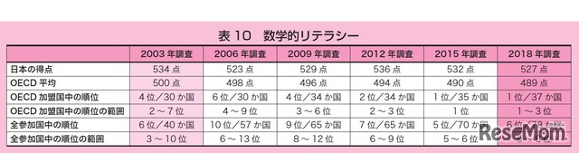 日本の「数学的リテラシー」の結果の推移