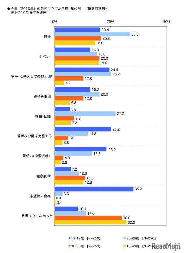 今年の最初に立てた目標／年代別（複数回答）