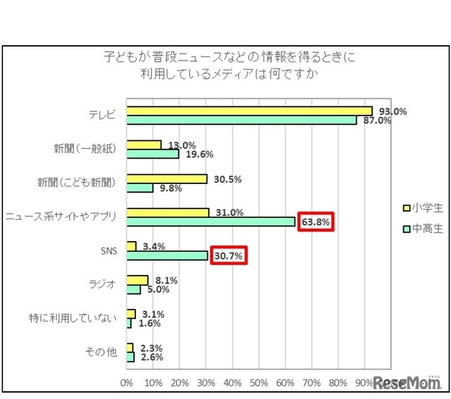 子どもが普段ニュースなどの情報を得るときに利用しているメディア