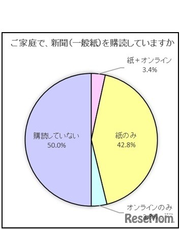 家庭で新聞（一般紙）を購読しているか